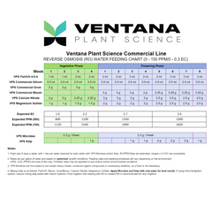 Ventana Plant Science - Commercial Grow (7-14-33)