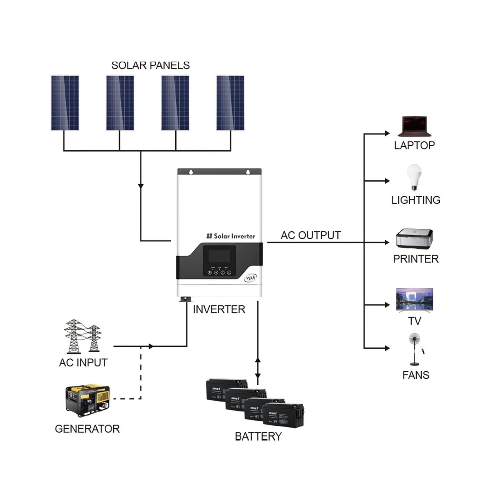 PV1800 VPK 3KW 24V Home Hybrid Solar Inverter 60A Charge Controller High Frequency Small off Grid Solar System Monitor